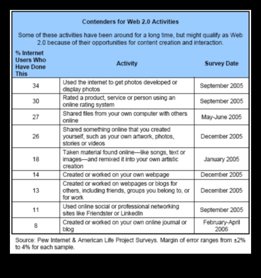 Riding the Digital Wave: Web 2.0 un tiešsaistes mijiedarbības attīstība