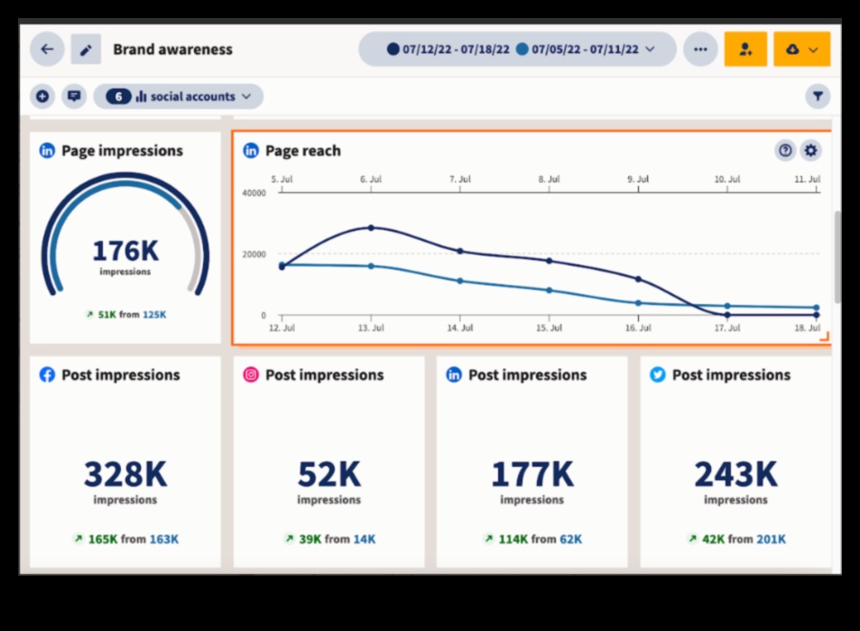 10 galvenie sociālo mediju analīzes rādītāji, kas jums jāzina