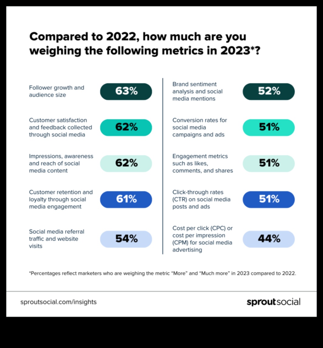 10 galvenie sociālo mediju analīzes rādītāji, kas jums jāzina