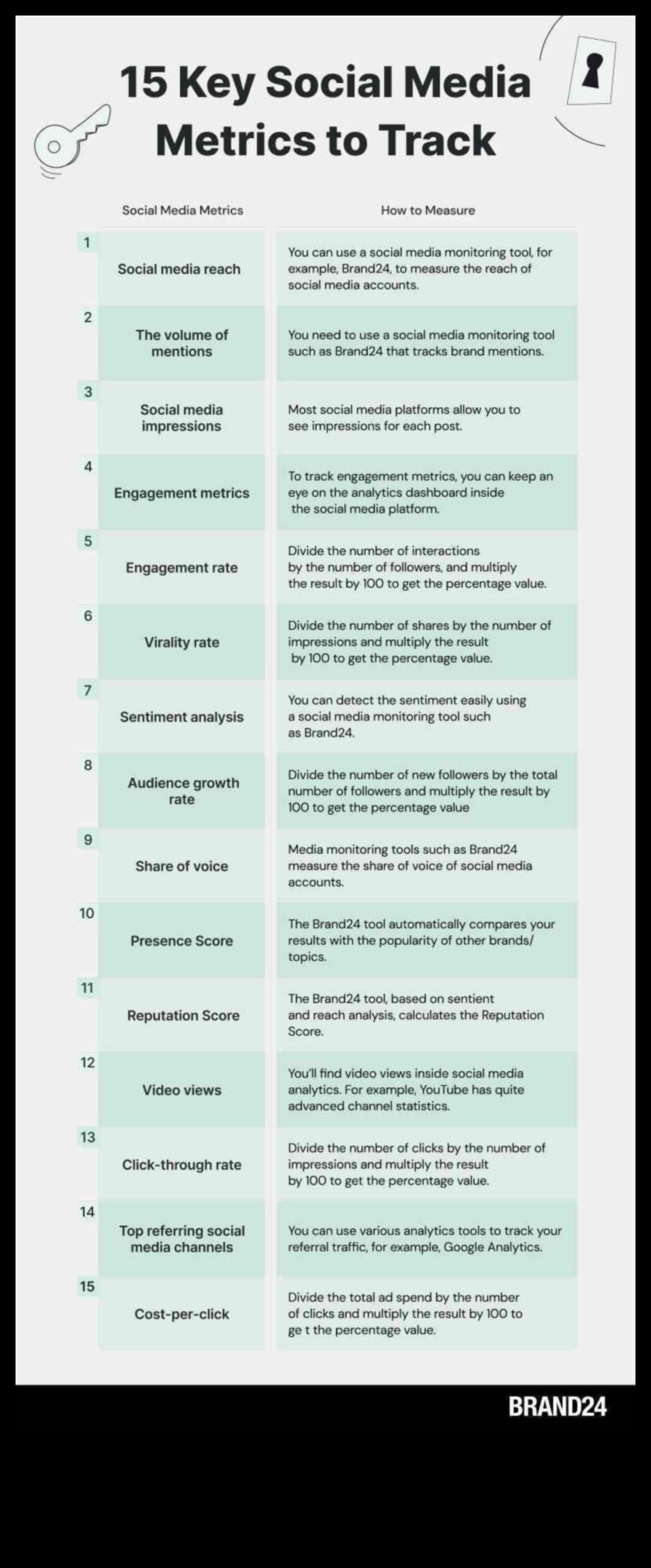 10 galvenie sociālo mediju analīzes rādītāji, kas jums jāzina