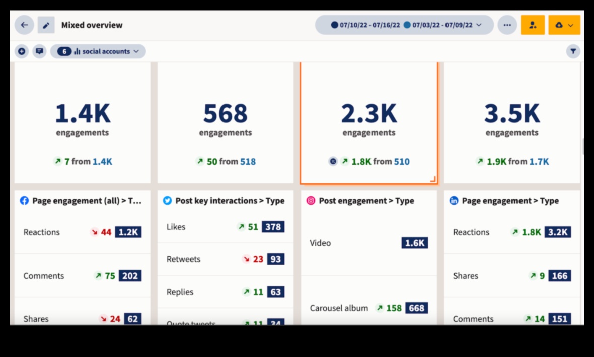 10 galvenie sociālo mediju analīzes rādītāji, kas jums jāzina