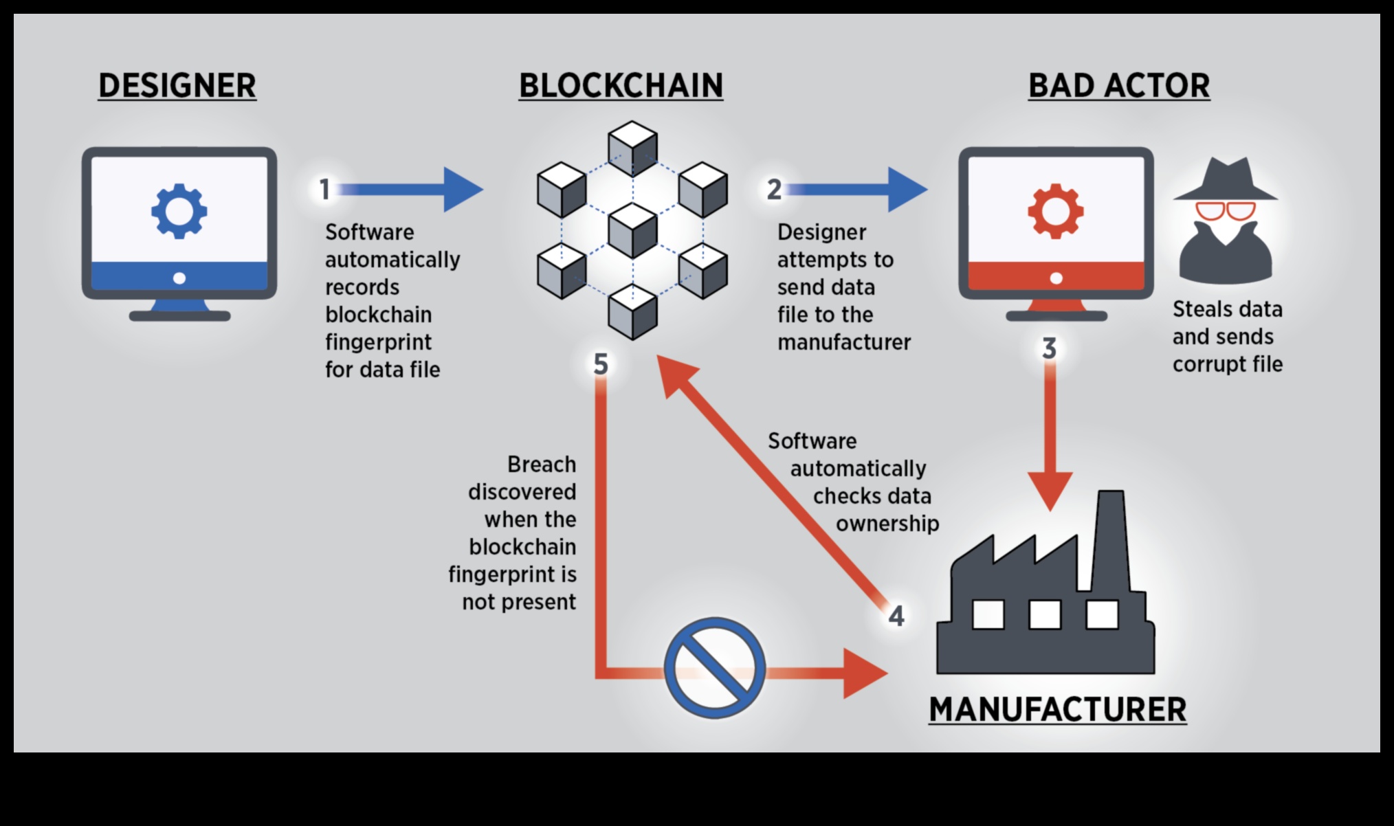 Drošības vizualizācija: Blockchain valoda
