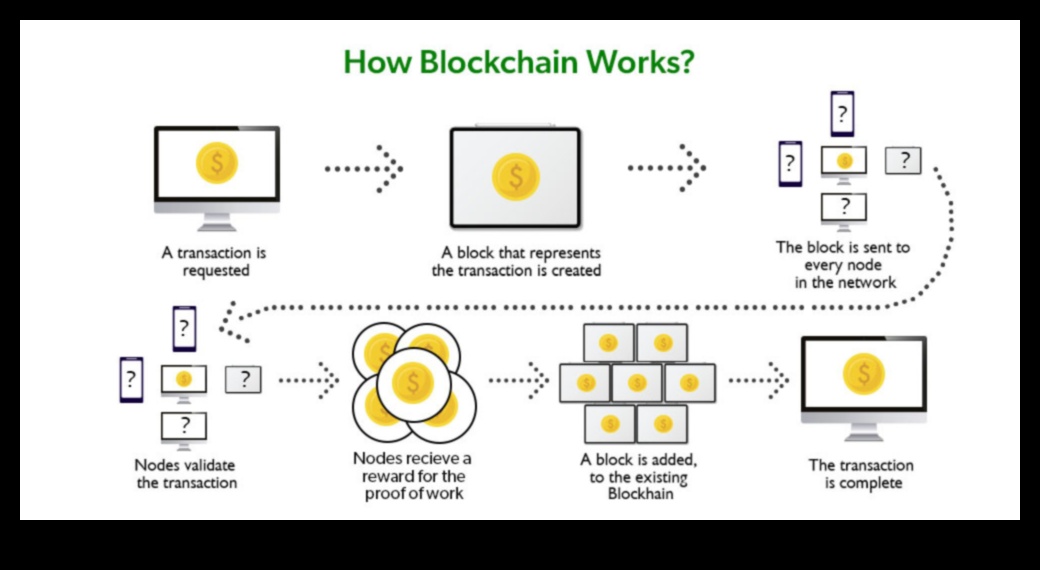 Drošības vizualizācija: Blockchain valoda