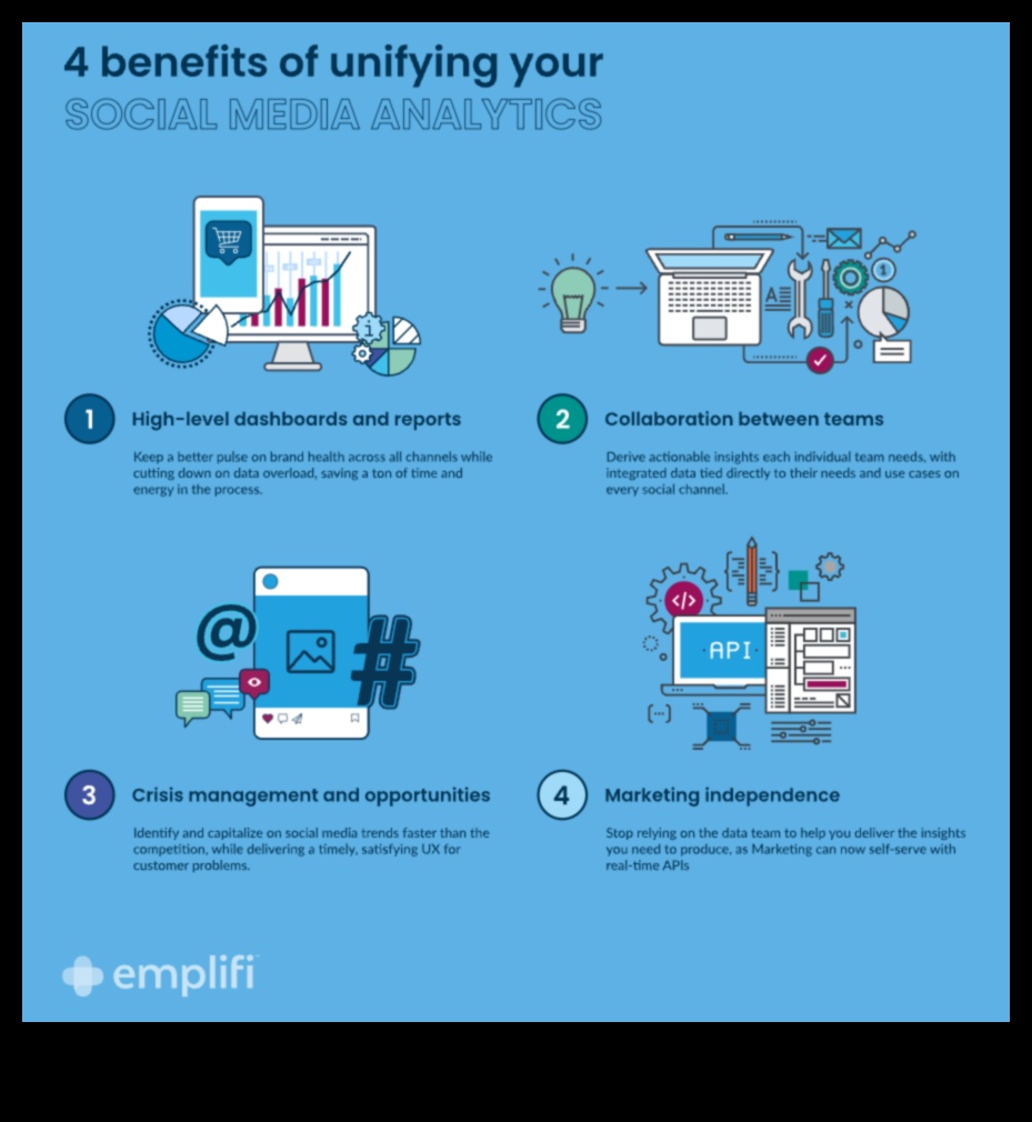 7 populārākās sociālo mediju analīzes ieviešanas priekšrocības