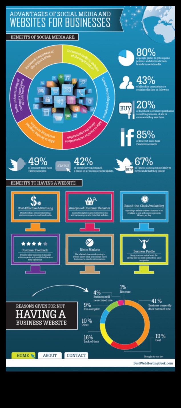 7 populārākās sociālo mediju analīzes ieviešanas priekšrocības