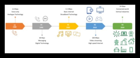 Dinamiskie 5G dizaini: pieredzes vizualizēšana ar interaktīvo savienojamību