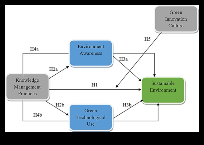 Zaļās inovācijas māksla: radošas vides izpētes amata apgūšana