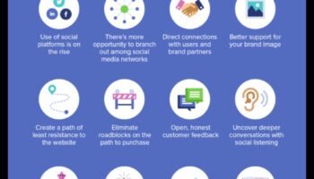 Kādi ir galvenie ieguvumi no sociālo mediju izmantošanas uzņēmumiem?