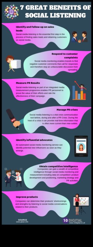 7 populārākās sociālo mediju analīzes ieviešanas priekšrocības