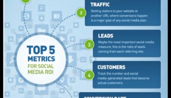 Kā novērtēt sociālo mediju kampaņu panākumus uzņēmumiem?