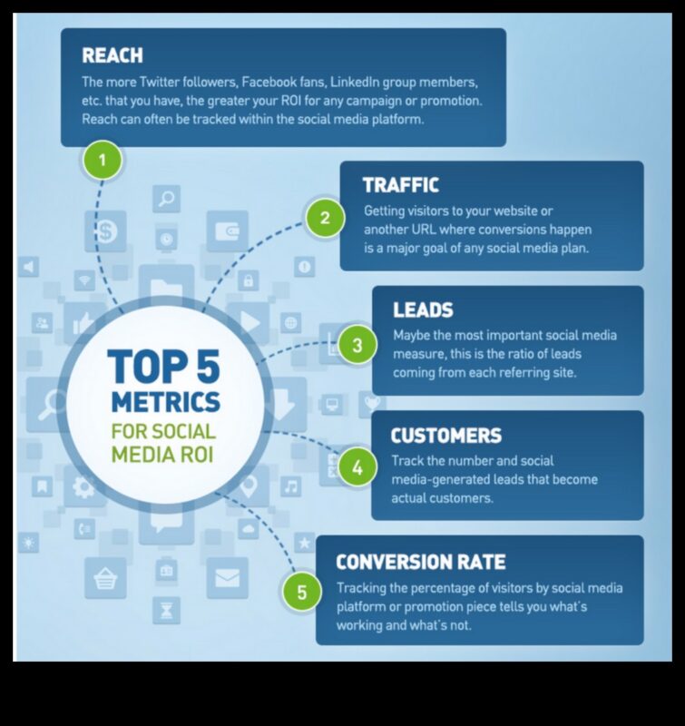 Kā novērtēt sociālo mediju kampaņu panākumus uzņēmumiem?