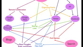 Riding the Digital Wave: Web 2.0 un tiešsaistes mijiedarbības attīstība