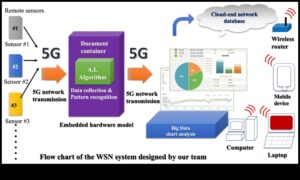 Dinamiskie 5G dizaini: pieredzes vizualizēšana ar interaktīvo savienojamību