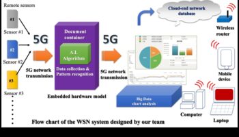 Dinamiskie 5G dizaini: pieredzes vizualizēšana ar interaktīvo savienojamību