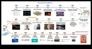 Kvantu izteiksmes evolūcija: kvantu skaitļošana cauri laikmetiem