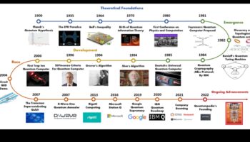 Kvantu izteiksmes evolūcija: kvantu skaitļošana cauri laikmetiem