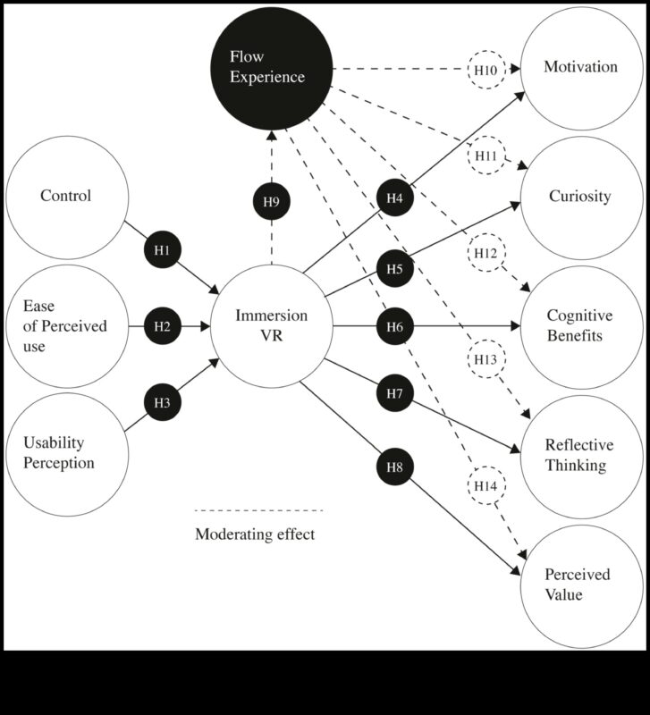 Projektēšana iegremdēšanai: radošās VR izpētes māksla un zinātne