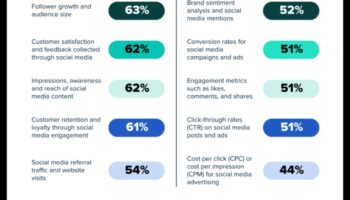 Rokasgrāmata iesācējiem, lai izprastu sociālo mediju analīzi