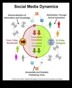 Stratēģiskās straumes: sociālo mediju dinamikas plūsmas pārvaldība
