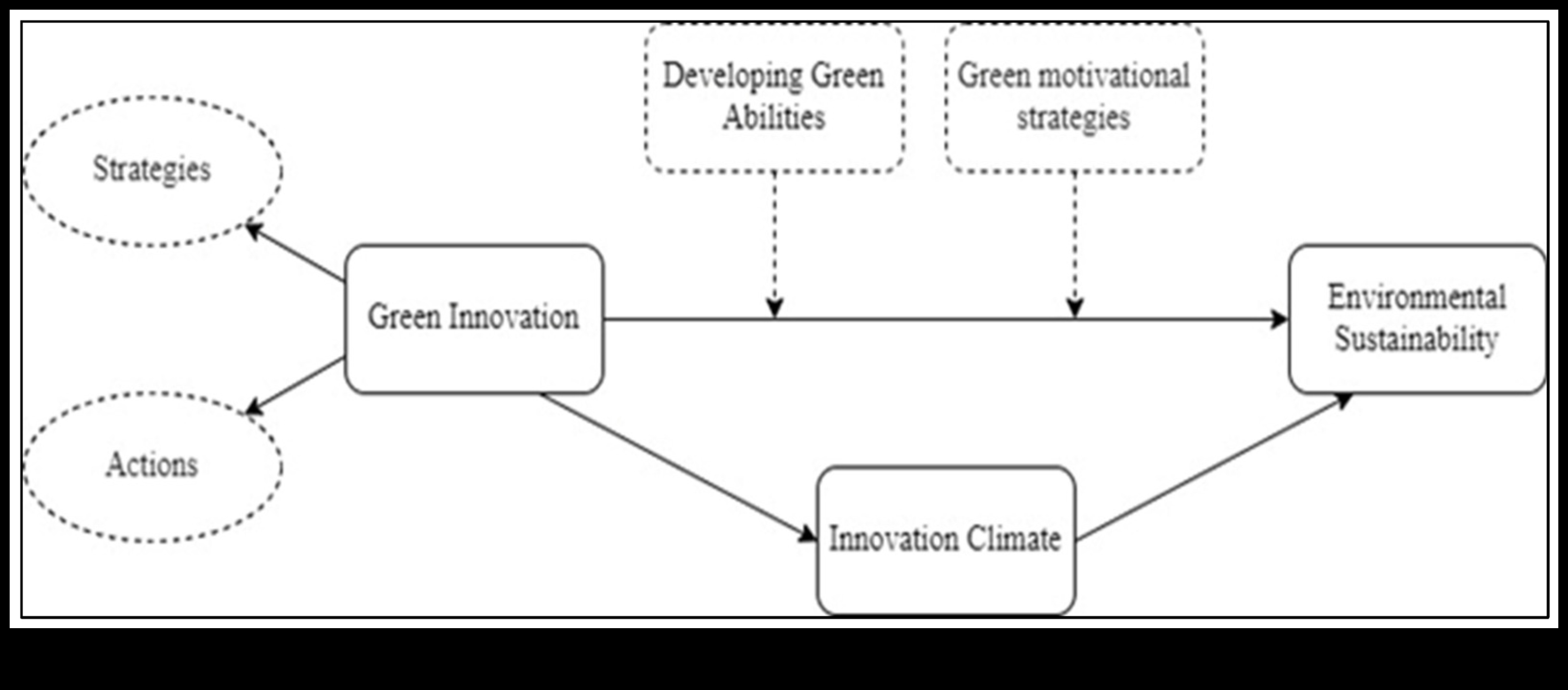 Zaļās inovācijas māksla: radošas vides izpētes amata apgūšana